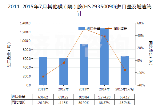 2011-2015年7月其他磺（酰）胺(HS29350090)進口量及增速統(tǒng)計